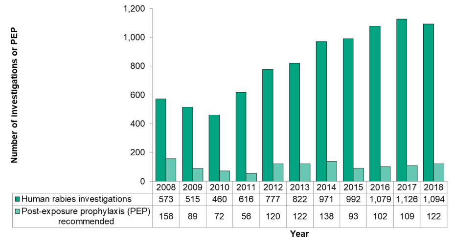 Figure 14.5.2 Rabies exposure investigations and post-exposure